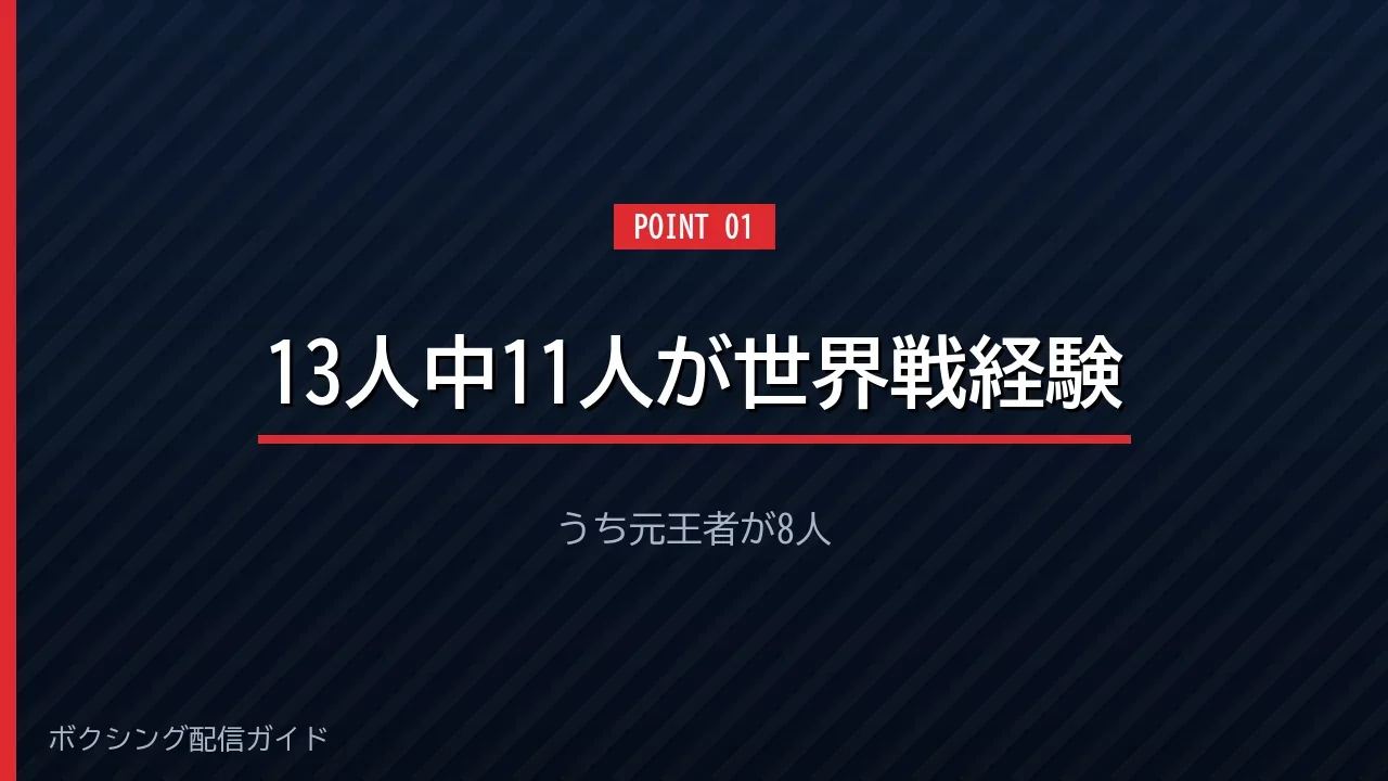 13人のうち11人が世界戦を経験していることを示すバナー